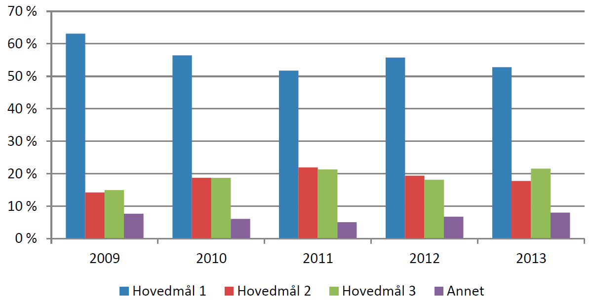 Med utgangspunkt i dette prosjektets næringsrettede vinkling, legger vi hovedvekten på virkemidlene som har verdiskaping som formål (hovedmål 1), men vi vil også inkludere rammebetingelser og