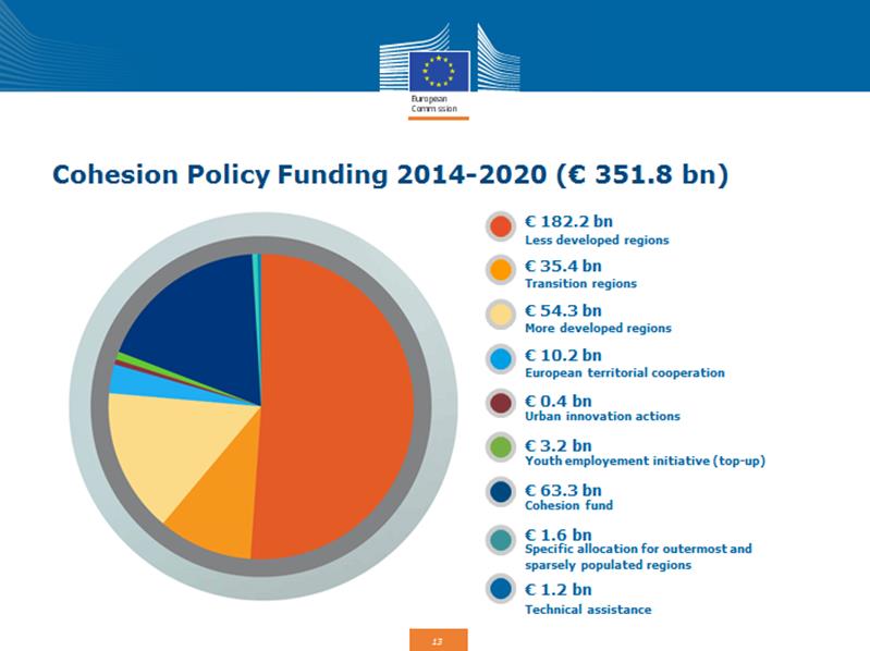 Figur 1: Midler for utjevningspolitikken blir distribuert gjennom tre forskjellige fond: Det europeiske fond for