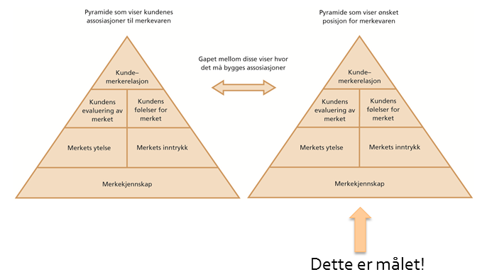 7.0 Anbefalinger Etter tre år med markedsføring og den kunnskapen vi har tilegnet oss gjennom fag som markedsføring, samfunnsorientering og merkevarebygging, har vi kommet med våre anbefalinger på