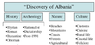 Figur 13 Kjerne turistprodukt. Kilde: (Albanias turiststrategi, 9) Videre i denne strategien forklarer de at deres «kjerne - turistprodukt» baserer seg på historie, arkeologi, natur og kultur.