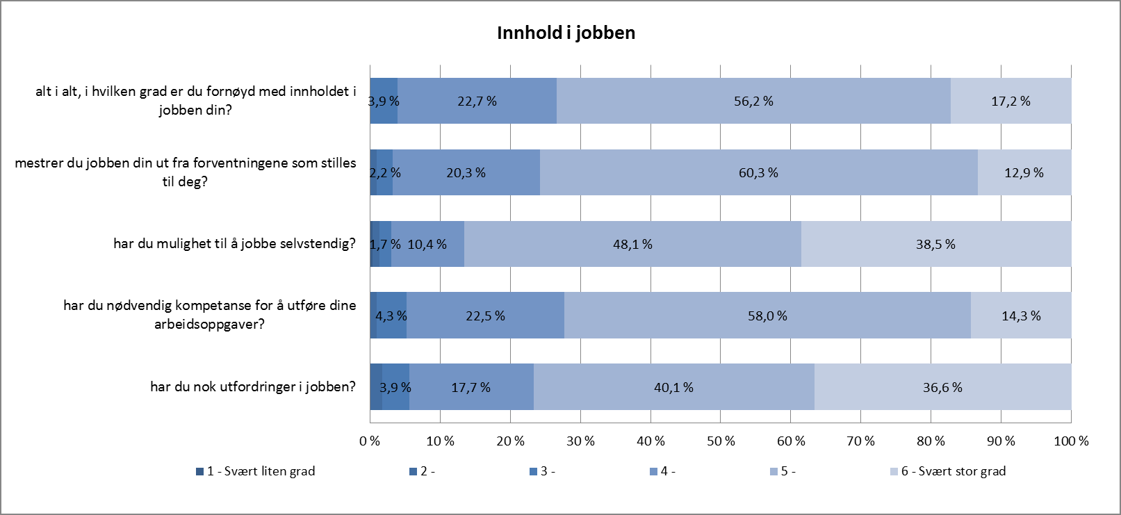 Innenfor denne dimensjonen kan det se ut som om tilbakemeldingene for 2012 er tydeligst i forhold til: Målstyrt kompetanseutvikling Riktig bruk av den kompetansen vi har Hemne kommune har på bakgrunn