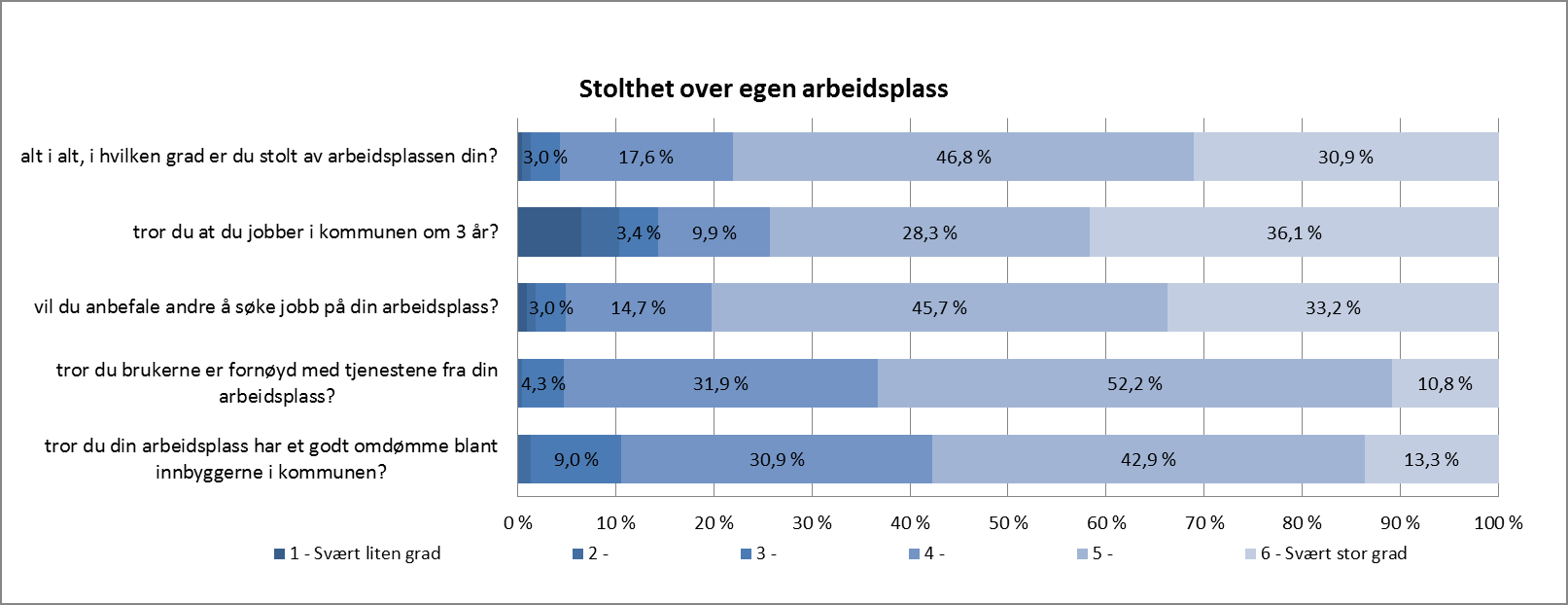 Innenfor denne dimensjonen kan det se ut som om tilbakemeldingene for 2012 er tydeligst i forhold til: Som for 2011 bør svarene tror du at du jobber i kommunen om 3 år ses i sammenheng med