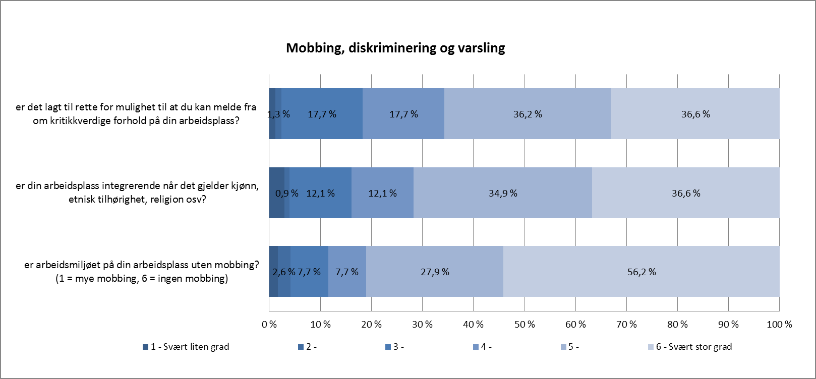 Innenfor denne dimensjonen kan det se ut som om tilbakemeldingene for 2012 er tydeligst i forhold til: 12 % mener at det er mye eller en del mobbing.