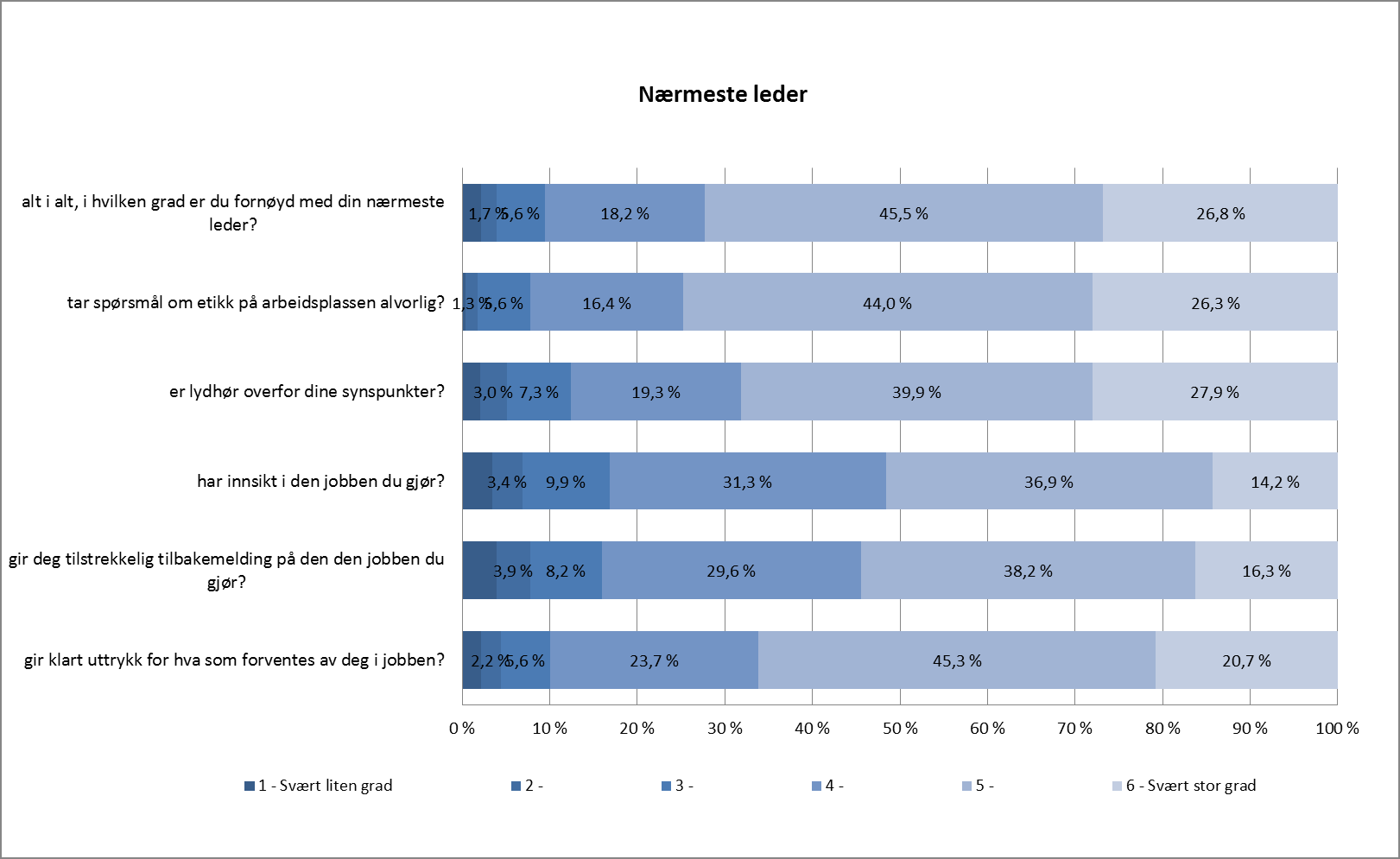 Innenfor denne dimensjonen kan det se ut som om tilbakemeldingene for 2012 som for 2011 er tydeligst i forhold til: Lydhør, innsikt og tilbakemeldinger kan være et utfordringsområde.