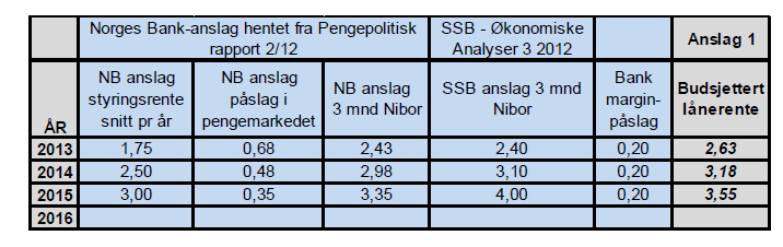 Tabellen nedenfor viser renteog avdragsutgifter i perioden eksklusiv nye tiltak.