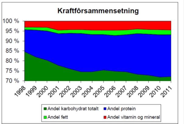 Kilde: Felleskjøpet, Statistikksamling 2012 - Korn Effekten på kubeholdningen kan leses av i grafen under. Fra 1990 til 2000 holdt denne seg rimelig stabil, med enkelte mindre endringer.