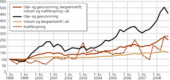 Olje og gassindustrien 150 MNOK Viktig industri i Norge