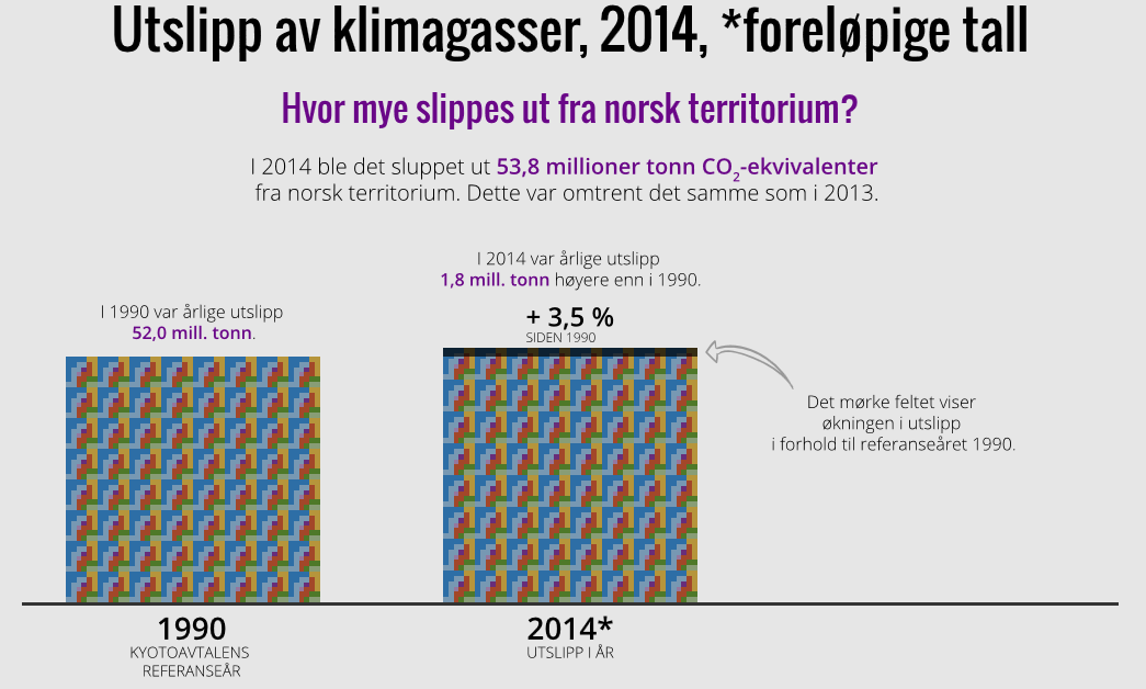 Nasjonale utslipp øker