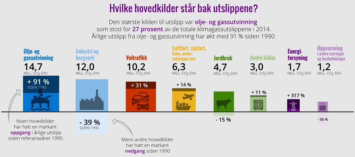 Utslipp fra veitrafikk har økt 31% siden