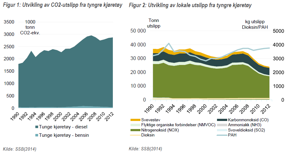 Godstransport i Norge CO2