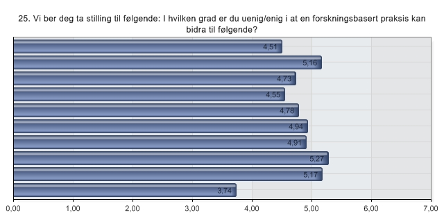 Alternativer N 1 Større sikkerhet i beslutninger 188 2 Bidrar til positiv utvikling av sosialt arbeid som 187 fagfelt 3 Gir bedre mulighet for å utnytte kunnskaper jeg 187 fikk i min utdanning 4 Mer