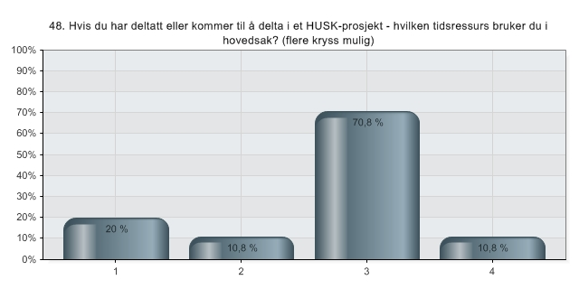 Alternativer Prosent Verdi 1 Har fått egen tidsressurs til dette innenfor 20,0 % 13 ordinær stilling 2 Frikjøpt/permisjon i hele eller deler av stillingen10,8 % 7 3 Kommer i tillegg til ordinære