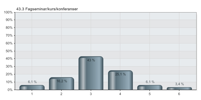 Alternativer Prosent Verdi 1 0 ganger 6,1 % 11 2 1-2 ganger 16,2 % 29 3 3-5 ganger 43,0 % 77 4 6-10 ganger 25,1 % 45 5 11-15 ganger 6,1 % 11 6 Mer enn 15 ganger 3,4 % 6 Total 179 Vurdering av ulike