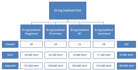 ASA. I tillegg ble det etablert et nytt salgsselskap i Norge, Ocean Quality AS, i samarbeid med Bremnes Seashore AS [18].