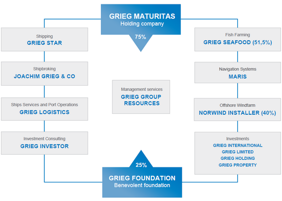 Grieg Seafood er en del av konsernet Grieg Group. Joachim Grieg etablerte allerede i 1884 virksomhet innenfor skipsmegling.