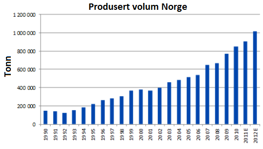 Oppdrettsæringen er voksende og det forventes økning i etterspørselen i årene fremover.