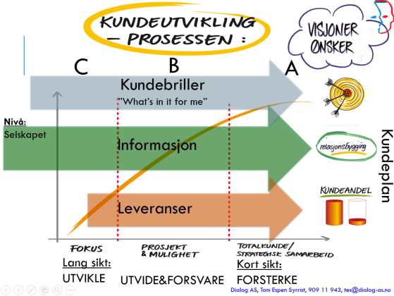 KVELDENS FOREDRAG: Kundeutvikling Bedriftsrådgiver Tom Espen Syrrist, Dialog AS DIALOG -setter deg i bevegelse, står det på