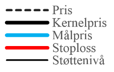 Krav 4: Identisk som krav 4 for HS; prisen må være høyere enn målprisen. Stoploss: Posisjonen avsluttes hvis kernelprisen overstiger E 5, på samme måte som for HS og TTOP.