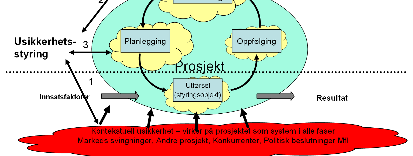 Kulturanalyse av usikkerhetshåndtering i Forsvarets investeringsprosjekter Figuren over illustrerer hvordan styringen av usikkerheten påvirker resultatet.