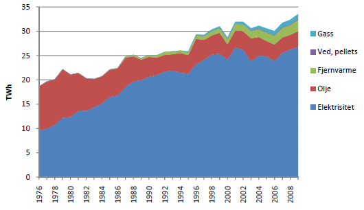 6. Samlet energibruk i forretningsbygg Det finnes ikke noen god statistikk over energibruk for forretningsbygg spesielt, kun for yrkesbygg samlet sett.