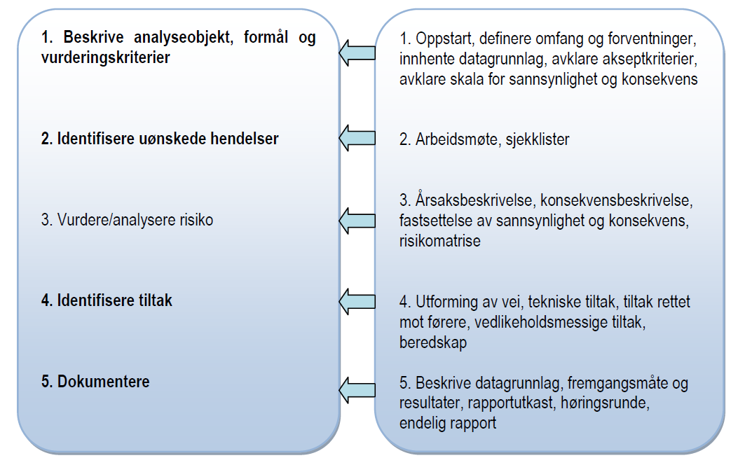 10 ROS-analyse E6 Kåterud Arnkvern Figur 3: Trinn i ROS-analysen Arbeidet med ROS-analysen har pågått parallelt med planprosessen for reguleringsplanen og har bestått av følgende delprosesser: