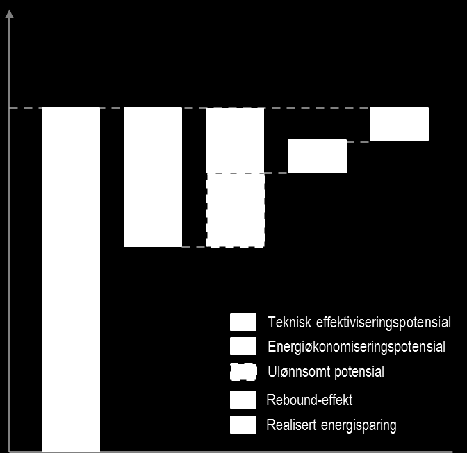 Energiøkonomisering (ENØK): Energisparing og energieffektivisering som også er lønnsom.