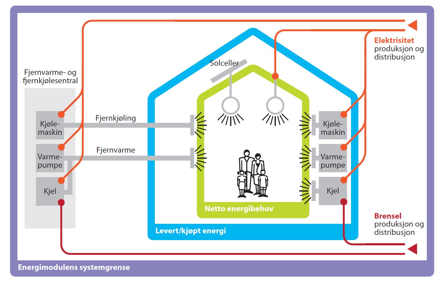 Figur 3: Ulike systemgrenser for energibruk i bygg Kilde: Statsbygg 2012 3.