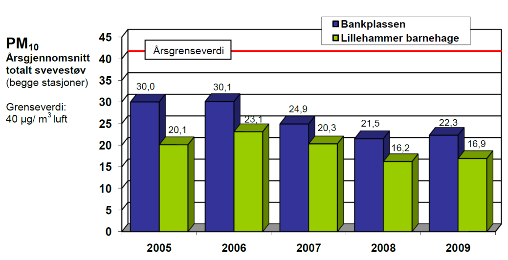 4.4.3 Bakgrundshalter vid Tønseth-tomten och Lillehammar Eftersom det saknas kontinuerliga omgivningsluftmätningar för det aktuella området (Tønsethtomten) har data från Lillehammar använts som