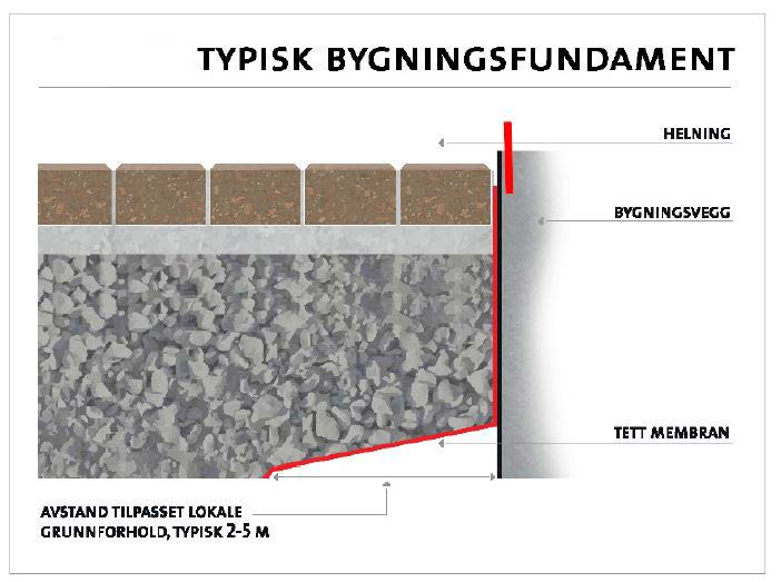 Andre tekniske løsninger Beskyttelse av bygningsmasse mot økt grunnvannsstand: