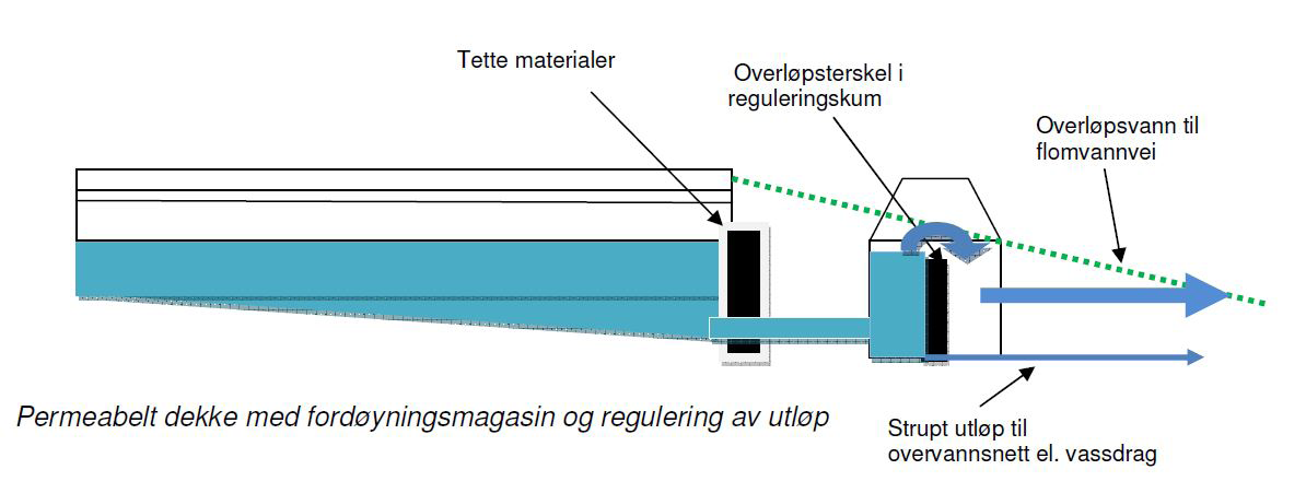 Utløpsregulator : For å få utnyttet magasinet i bære- og forsterkningslaget på en kontrollert måte kan det benyttes en kum med utløpsregulator. Vannstand i dekket kan overvåkes i kummen.