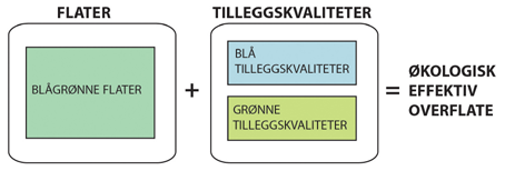 Stedegen vegetasjon Grønne flater som får ekstrapoeng, er blant annet flater med stedegen vegetasjon.