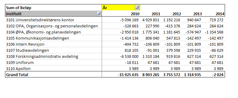 3.0 Analyse Analysen er budsjettverktøyets egen rapportgenerator.