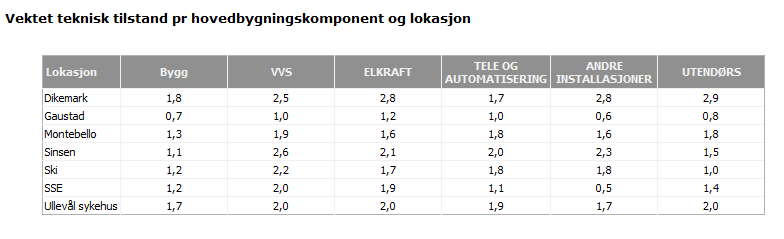 Lokasjon 1 Lokasjon 2 Lokasjon 3 Lokasjon 4 Lokasjon 5 Lokasjon 6 Lokasjon 7 Figur 1 viser eksempel på diagram fra Multimap med samlet vektet teknisk tilstandsgrad pr. lokasjon.