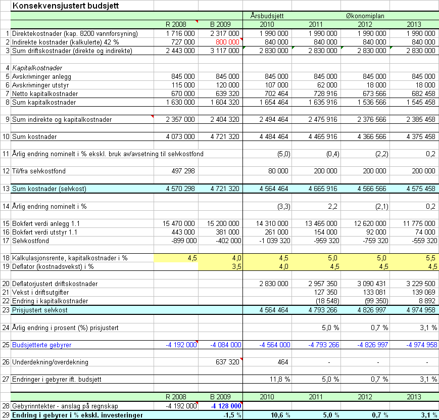 Detaljert beregning for vanngebyrer: Årsbudsjett 2010 og økonomiplan 2010 2013 Forklaringer til tabellen R 2008 er selvkostregnskapet for 2008. Det gjelder også tallene i rad 25 og 28.