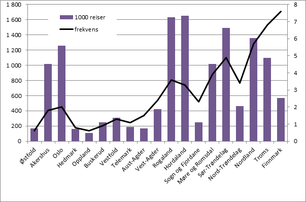 Flyreiser innenlands I 2013 gjennomførte hver innbygger i Norge i snitt 2,7 flyreiser innenlands Innbyggere bosatt i de nordligste fylkene har