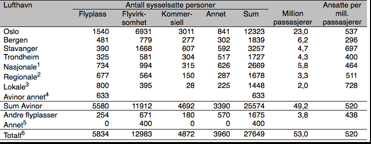 Sysselsatte vs trafikktall Tabell 3.