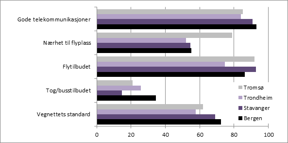 Hvilke infrastruktur? Figur 4.