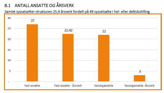 Basis-strukturen omfatter 27 fast ansatte, mens turistinformasjoner av ulike slag og størrelser i tillegg sysselsetter i alt 22 personer med en gjennomsnittlig arbeidstid på 1,6 måneder årlig.