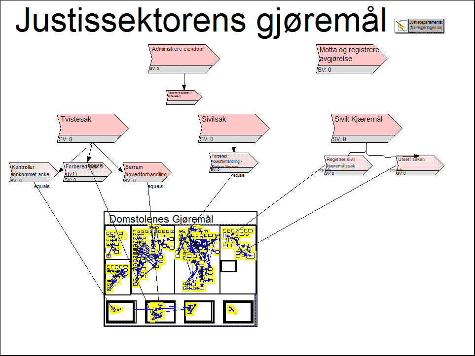 Nivåer av