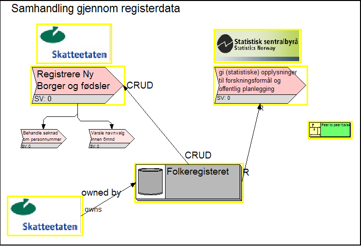 Men samhandling er mer enn følger-kanskje-av For eksempel via informasjon i registre Noen registrerer