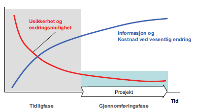 Mer alvorlig blir det dersom konseptvalget viser seg å være feil og prosjektet på sikt, blir en fiasko.