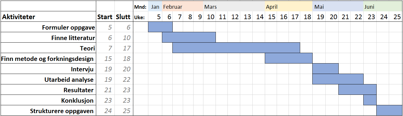 Det ligger også en god del informasjon om behovsanalyse i håndbøkene til Statens vegvesen. 9. Tidsplan Fremdriftsplanen vises som Gantt- chart diagram.