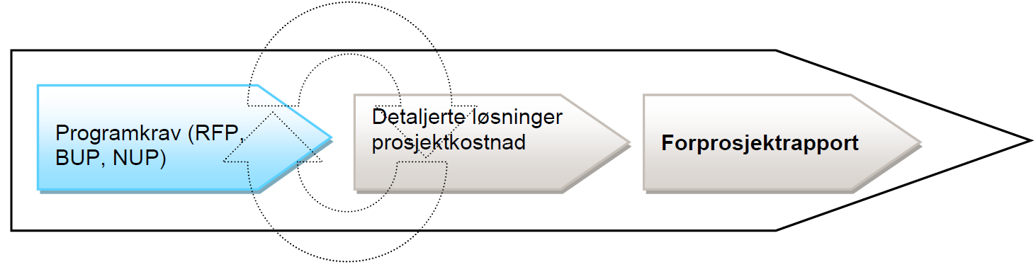 Figur 2. Prinsippskisse fr gjennmføring av frprsjektfasen. 6.