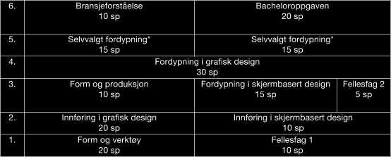 Forenklet studieplan, Bachelorstudiet i Grafisk Design Semesteroversikt med studiepoeng * Femte semester består av valgfrie moduler