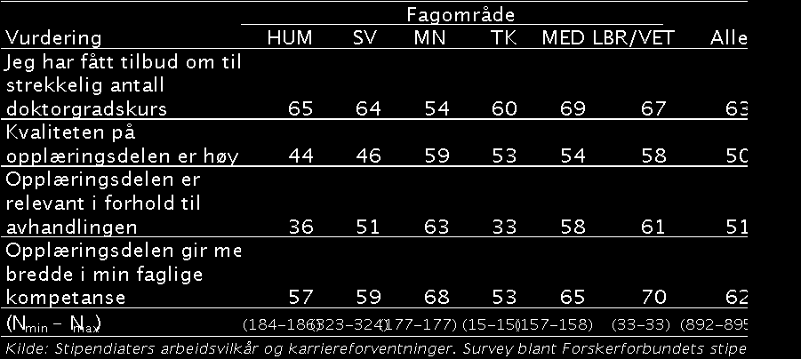 Vurdering av forskeropplæringen Prosentandel av stipendiatene som var