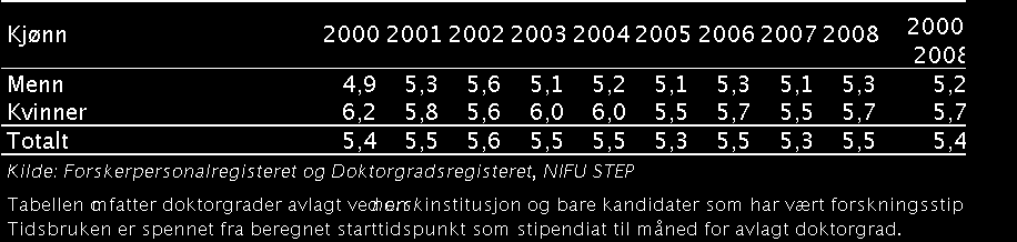 Gjennomsnittlig brutto tidsbruk på doktorgraden for