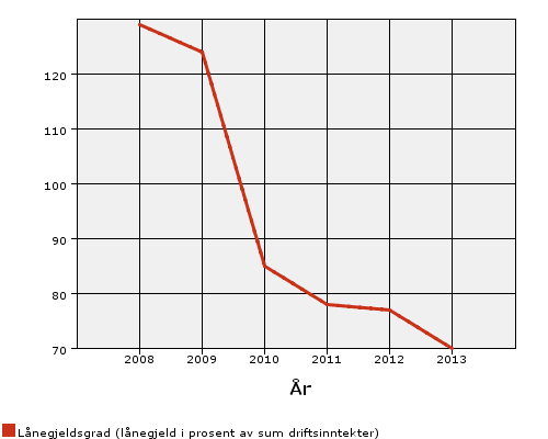 Lånegjeldsgrad år 2008 2009 2010 2011 2012 2013 Lånegjeldsgrad (lånegjeld i prosent av sum driftsinntekter) 129 124 85 78 77 70 Lånegjeldsgraden viser samla lånegjeld i % av sum driftsinntektene.