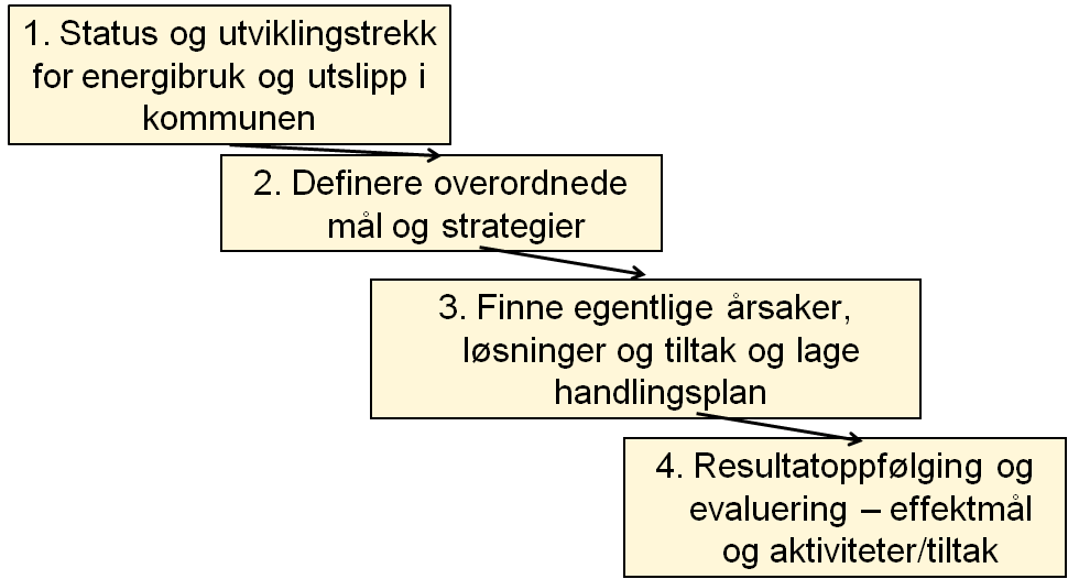 Klima- og energi arbeid i virksomheter