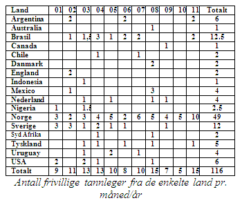 Nayeems drøm var å etablere en tannhelseklinikk for å hjelpe de som ikke hadde muligheter eller økonomi til tannhelsebehandling.