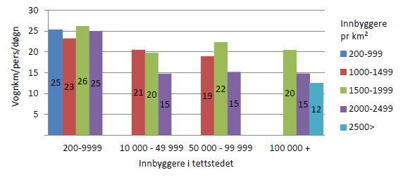 Figur 5. Boliger etter kommunestørrelse og tettbygd strøk. Basert på tall fra SSB (2011b). Småhus inkluderer tomannsboliger og rekkehus.